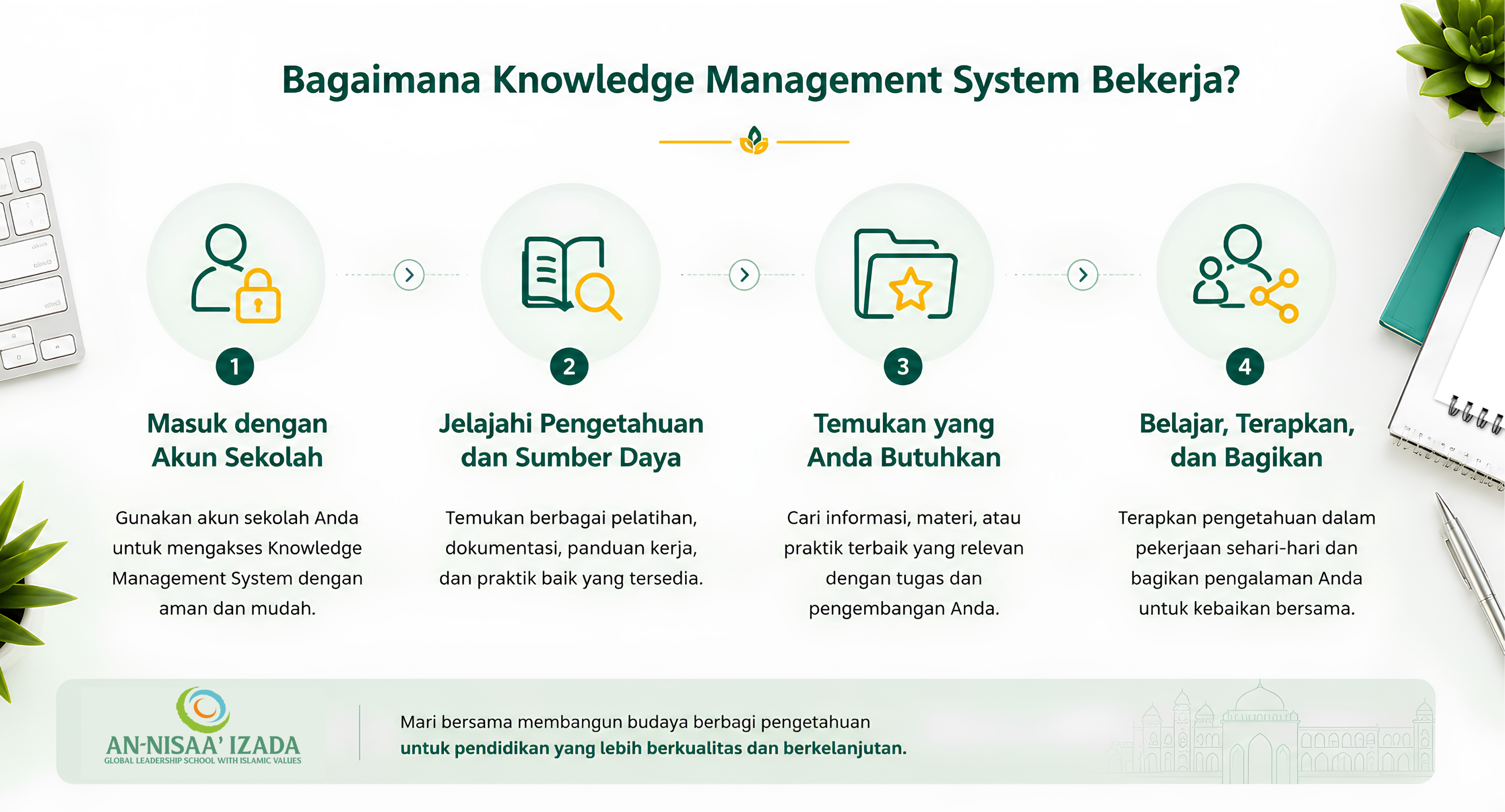 How does Knowledge Management System work?